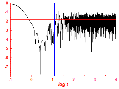 Survival probability log